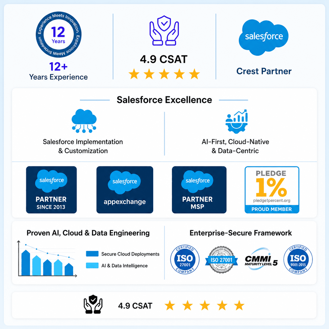 A global Salesforce & AI innovation company